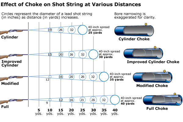 shot strings choke effect